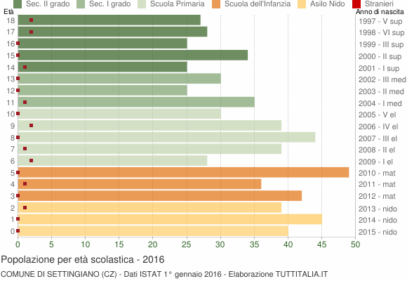 Grafico Popolazione in età scolastica - Settingiano 2016