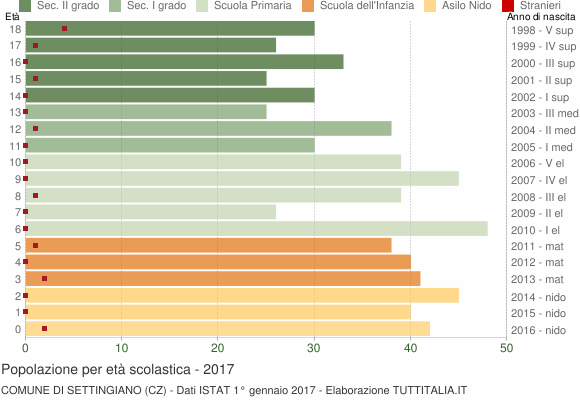 Grafico Popolazione in età scolastica - Settingiano 2017