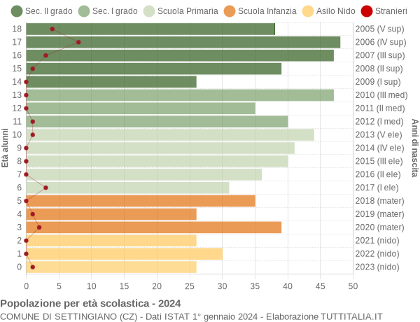 Grafico Popolazione in età scolastica - Settingiano 2024