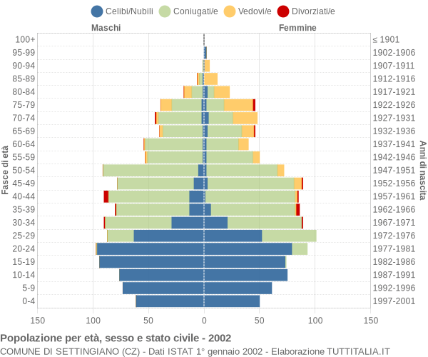 Grafico Popolazione per età, sesso e stato civile Comune di Settingiano (CZ)