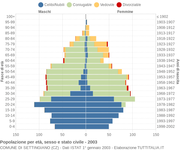 Grafico Popolazione per età, sesso e stato civile Comune di Settingiano (CZ)