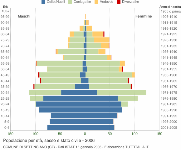 Grafico Popolazione per età, sesso e stato civile Comune di Settingiano (CZ)