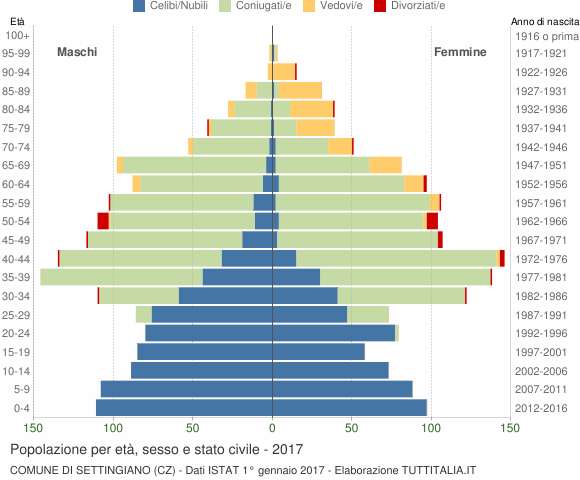 Grafico Popolazione per età, sesso e stato civile Comune di Settingiano (CZ)