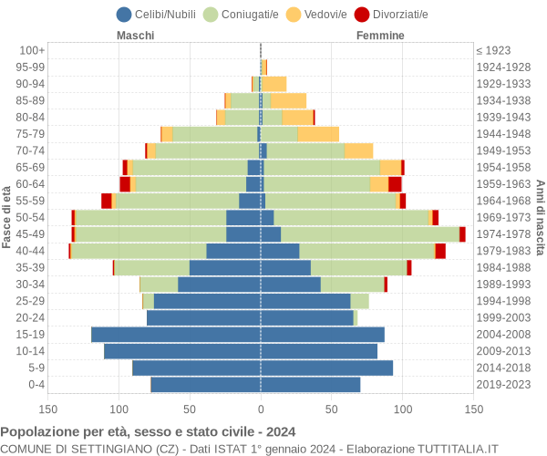 Grafico Popolazione per età, sesso e stato civile Comune di Settingiano (CZ)