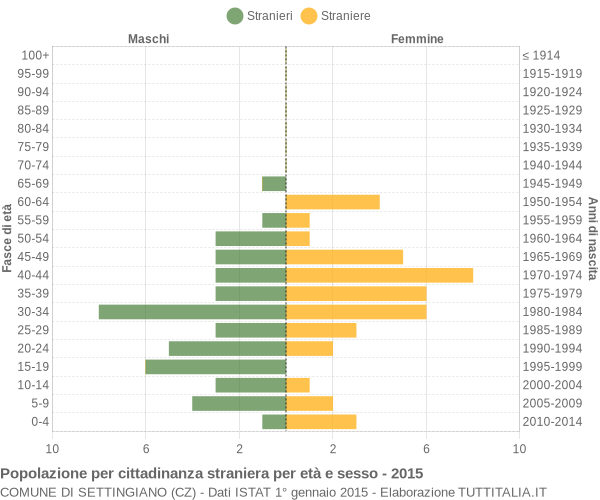 Grafico cittadini stranieri - Settingiano 2015