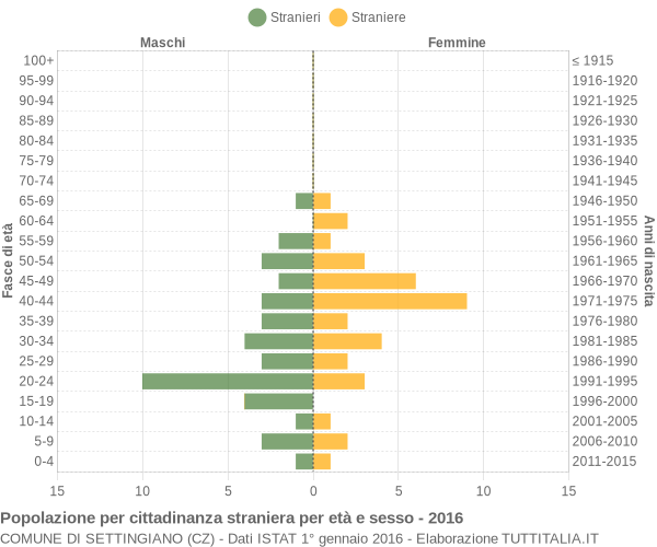 Grafico cittadini stranieri - Settingiano 2016