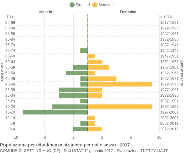 Grafico cittadini stranieri - Settingiano 2017