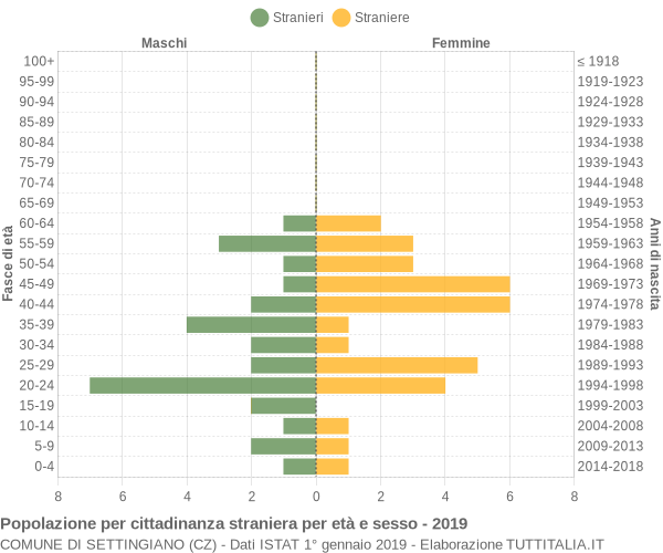 Grafico cittadini stranieri - Settingiano 2019