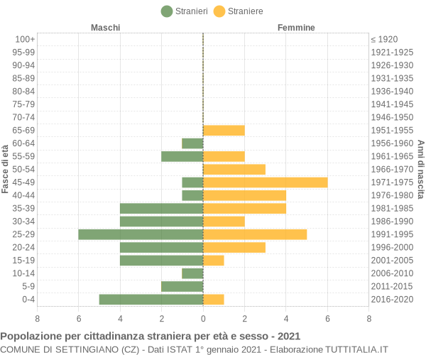 Grafico cittadini stranieri - Settingiano 2021