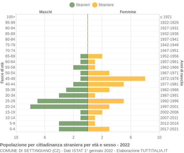 Grafico cittadini stranieri - Settingiano 2022