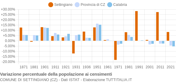 Grafico variazione percentuale della popolazione Comune di Settingiano (CZ)