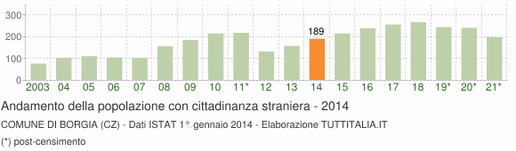 Grafico andamento popolazione stranieri Comune di Borgia (CZ)