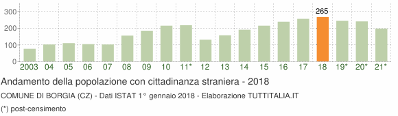 Grafico andamento popolazione stranieri Comune di Borgia (CZ)