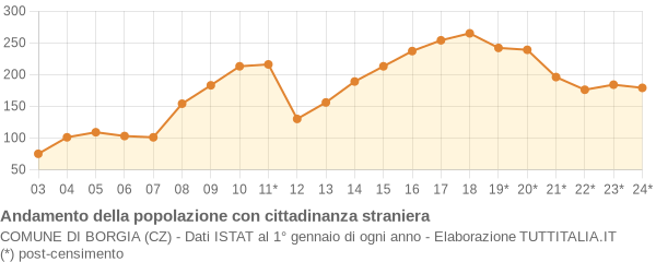 Andamento popolazione stranieri Comune di Borgia (CZ)