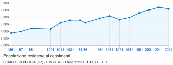 Grafico andamento storico popolazione Comune di Borgia (CZ)