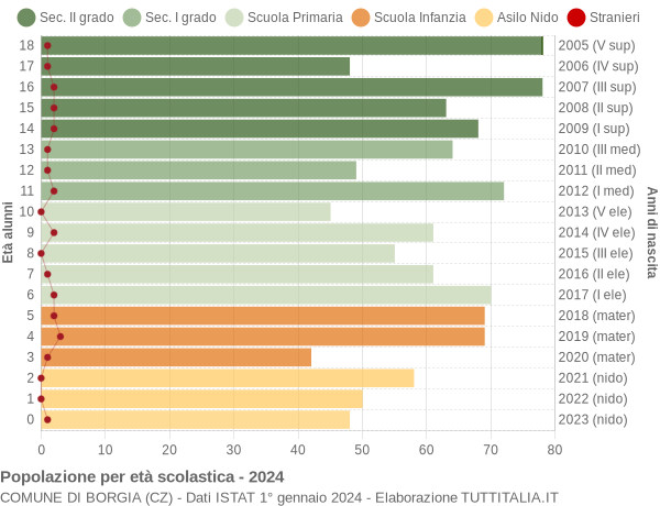 Grafico Popolazione in età scolastica - Borgia 2024