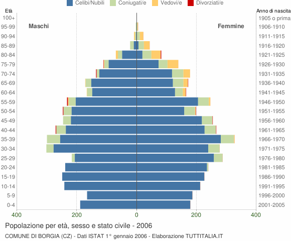 Grafico Popolazione per età, sesso e stato civile Comune di Borgia (CZ)
