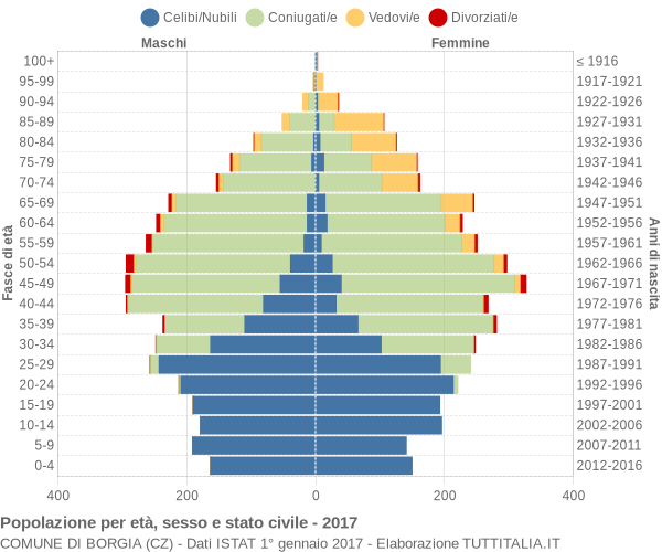 Grafico Popolazione per età, sesso e stato civile Comune di Borgia (CZ)