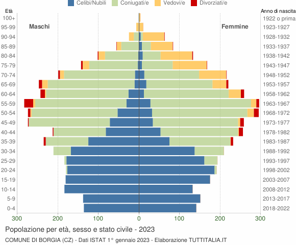 Grafico Popolazione per età, sesso e stato civile Comune di Borgia (CZ)