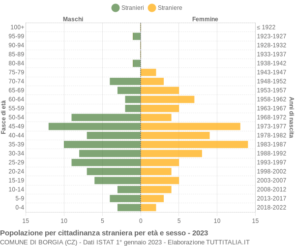 Grafico cittadini stranieri - Borgia 2023