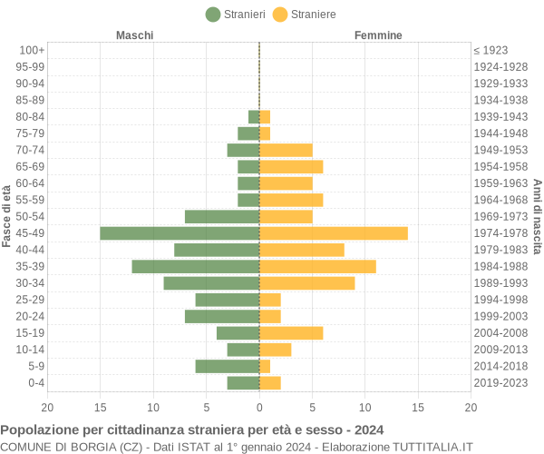 Grafico cittadini stranieri - Borgia 2024