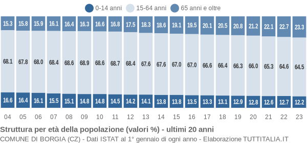 Grafico struttura della popolazione Comune di Borgia (CZ)