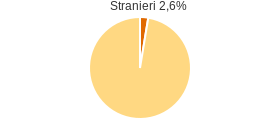 Percentuale cittadini stranieri Comune di Borgia (CZ)