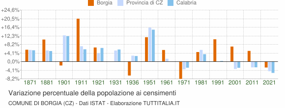 Grafico variazione percentuale della popolazione Comune di Borgia (CZ)