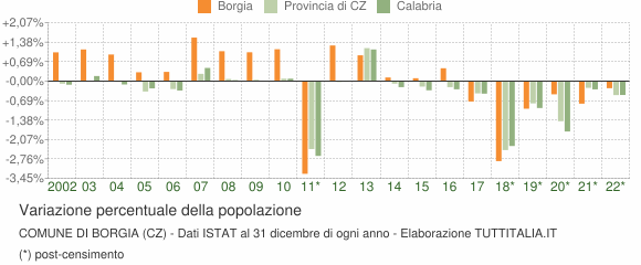 Variazione percentuale della popolazione Comune di Borgia (CZ)