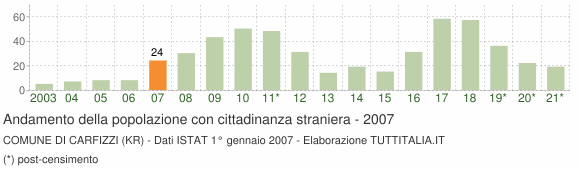 Grafico andamento popolazione stranieri Comune di Carfizzi (KR)