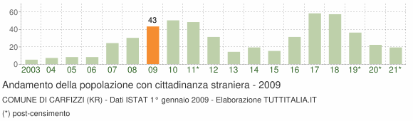 Grafico andamento popolazione stranieri Comune di Carfizzi (KR)