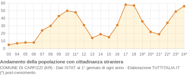 Andamento popolazione stranieri Comune di Carfizzi (KR)