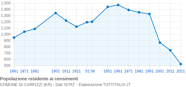 Grafico andamento storico popolazione Comune di Carfizzi (KR)