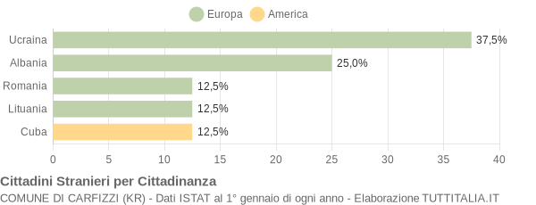 Grafico cittadinanza stranieri - Carfizzi 2005