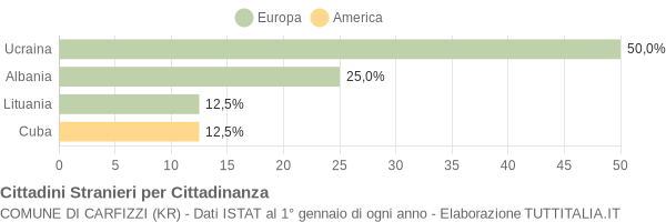 Grafico cittadinanza stranieri - Carfizzi 2006