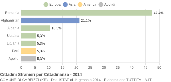 Grafico cittadinanza stranieri - Carfizzi 2014