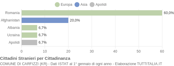 Grafico cittadinanza stranieri - Carfizzi 2015