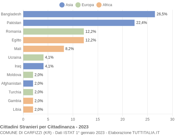 Grafico cittadinanza stranieri - Carfizzi 2023