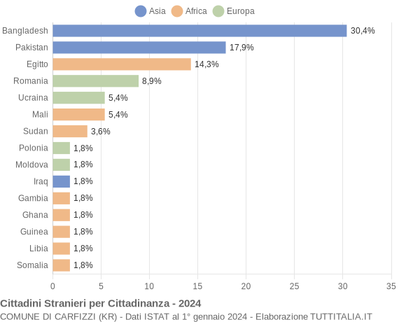 Grafico cittadinanza stranieri - Carfizzi 2024