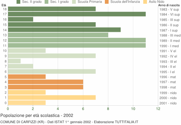 Grafico Popolazione in età scolastica - Carfizzi 2002