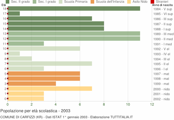 Grafico Popolazione in età scolastica - Carfizzi 2003