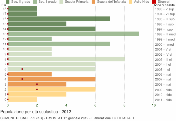 Grafico Popolazione in età scolastica - Carfizzi 2012