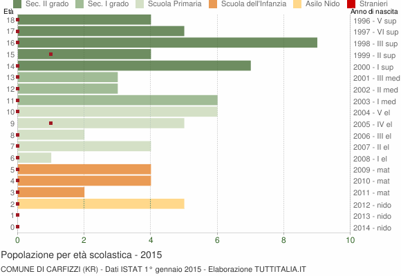 Grafico Popolazione in età scolastica - Carfizzi 2015