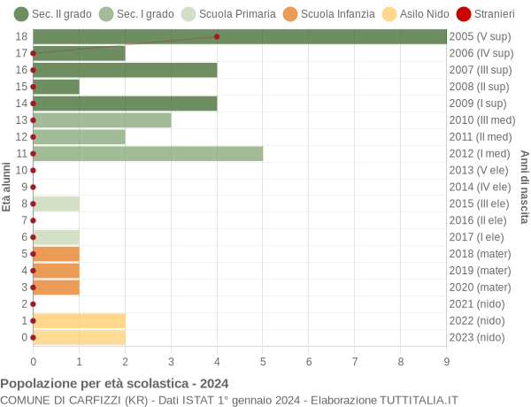 Grafico Popolazione in età scolastica - Carfizzi 2024