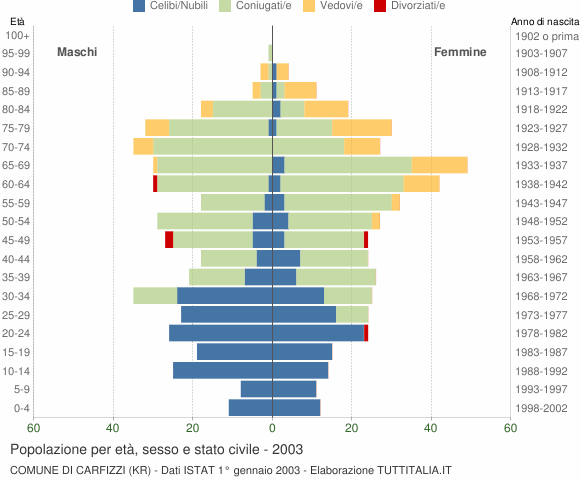 Grafico Popolazione per età, sesso e stato civile Comune di Carfizzi (KR)