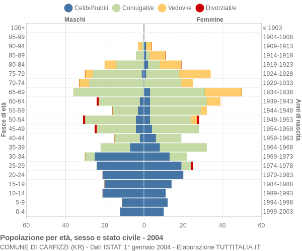 Grafico Popolazione per età, sesso e stato civile Comune di Carfizzi (KR)