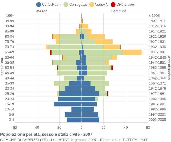 Grafico Popolazione per età, sesso e stato civile Comune di Carfizzi (KR)