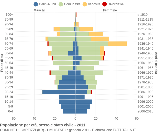 Grafico Popolazione per età, sesso e stato civile Comune di Carfizzi (KR)