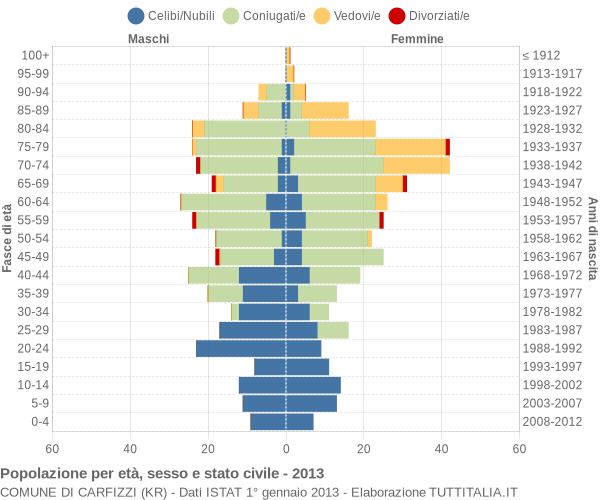 Grafico Popolazione per età, sesso e stato civile Comune di Carfizzi (KR)