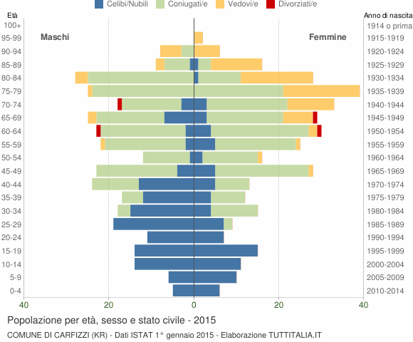 Grafico Popolazione per età, sesso e stato civile Comune di Carfizzi (KR)